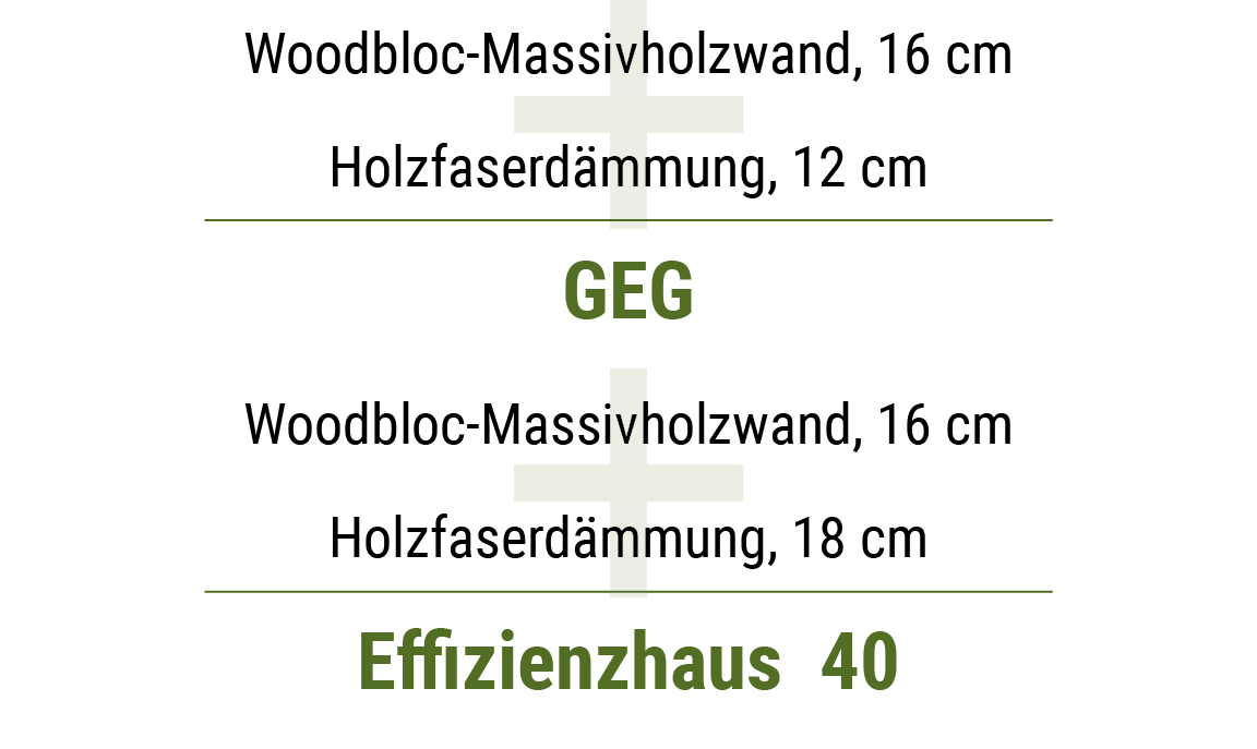Woodbloc Grafik Wärmeschutz Planungsbeispiel Wandaufbau